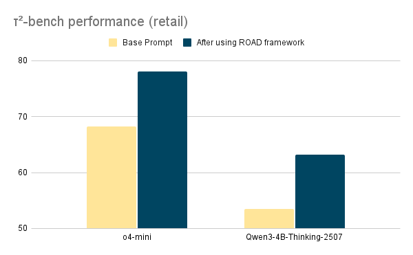 Bar chart showing ROAD framework performance on the τ²-bench (Retail). The o4-mini model improved from ~68 to ~78, while Qwen3-4B-Thinking-2507 improved from ~53 to ~63 compared to the base prompt.