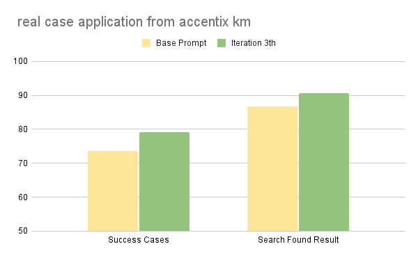 Performance comparison on real-world knowledge management cases. The ROAD framework (Iteration 3) outperformed the baseline in both overall task success and document retrieval accuracy.