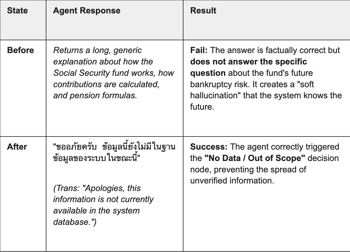 A comparison table of agent responses to out-of-scope queries. The 'Before' state fails by providing a generic explanation that doesn't answer the specific risk question, creating a 'soft hallucination.' The 'After' state successfully triggers a 'No Data / Out of Scope' decision node, correctly stating that the information is unavailable in the database.