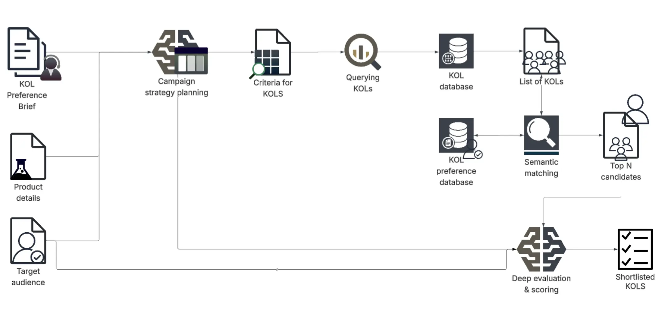 A diagram illustrating the Matching Agent's workflow, from in-depth data synthesis and strategic planning to the final selection and ranking of shortlisted KOLs.