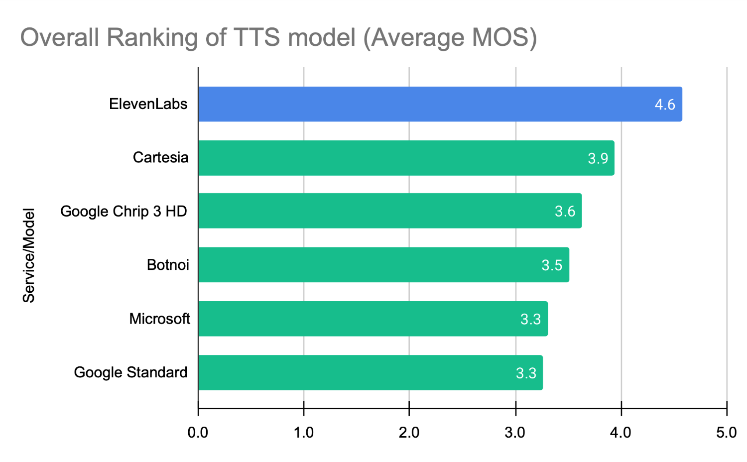 A horizontal bar chart displaying the overall ranking of six Text-to-Speech models based on their average Mean Opinion Score (MOS). The chart ranks models from highest to lowest performance, with ElevenLabs and Cartesia leading the group, followed by Google Chirp 3 HD, Botnoi 3.0, Microsoft, and Google Standard.