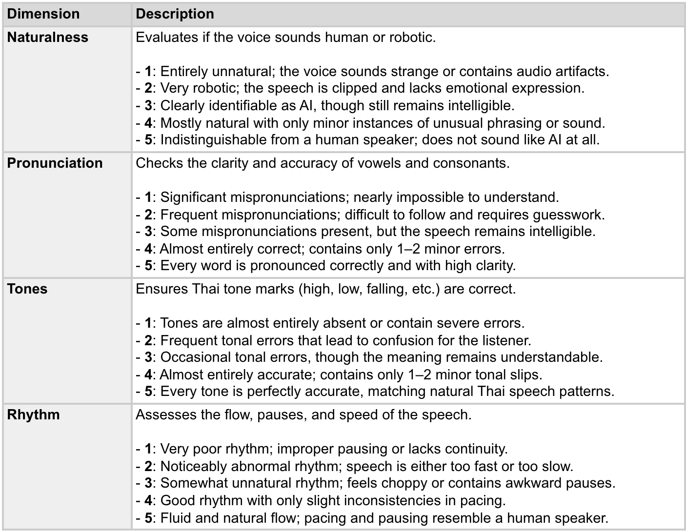 A comprehensive table detailing the standardized scoring criteria for evaluating Thai Text-to-Speech models across four dimensions: Naturalness, Pronunciation, Tones, and Rhythm.