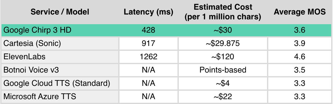 A comparison table of 6 TTS models highlighting technical metrics. Google Chirp 3 HD is highlighted as the top performer with the lowest latency of 428ms at a cost of ~$30/1M characters.