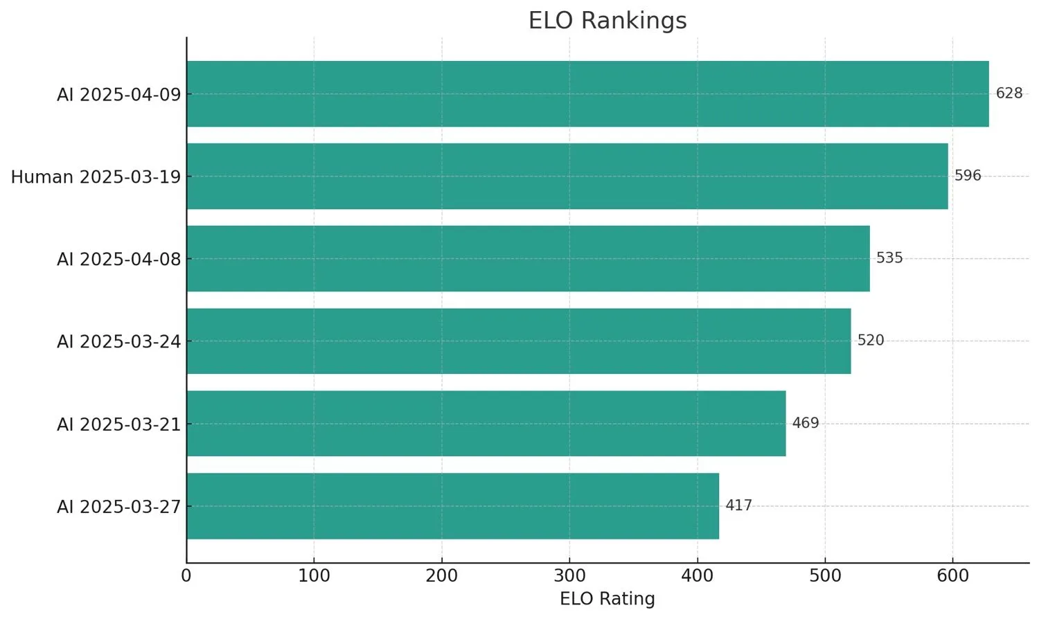 แผนภูมิแท่งแนวนอนแสดงการจัดอันดับ ELO ของผู้เล่น AI และมนุษย์ในช่วงเดือนมีนาคมถึงเมษายน 2025 คะแนนสูงสุดคือ 627.87 สำหรับผู้เล่น AI ในวันที่ 9 เมษายน 2025