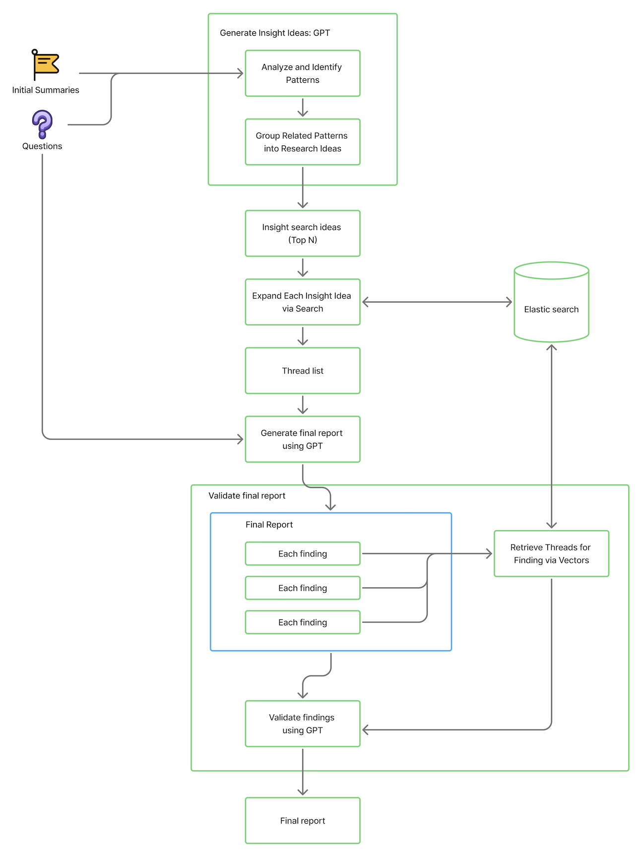 แผนภาพระบบการทำงานของ KM-Insight Engine ที่แสดงการเชื่อมต่อระหว่างผู้ใช้กับส่วนประกอบต่าง ๆ ผู้ใช้โต้ตอบกับ EKO ซึ่งส่งข้อมูลไปยังฐานข้อมูล และสื่อสารกับ KM-Insight Engine