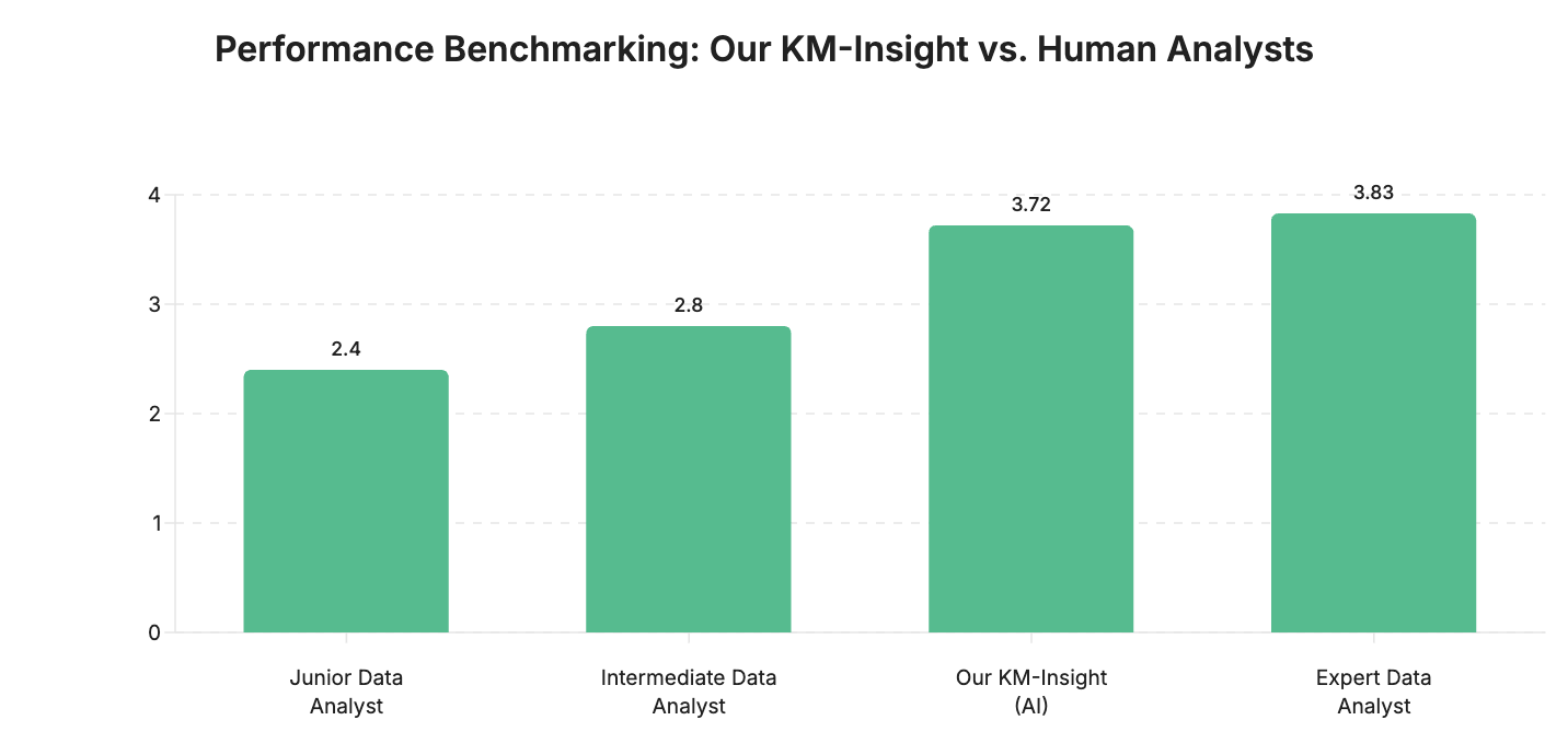 แผนภูมิแท่งเปรียบเทียบคะแนนประสิทธิภาพของ Junior Data Analyst, Intermediate Data Analyst, Our KM-Insight AI และ Expert Data Analyst