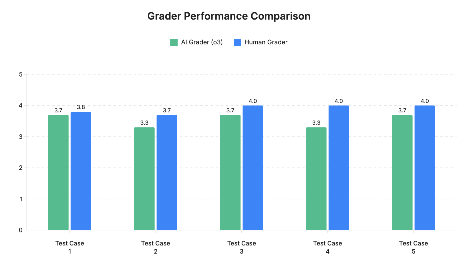 แผนภูมิแท่งเปรียบเทียบคะแนนของ AI Grader (o3) และ Human Grader ในห้ากรณีทดสอบ โดย Human Grader ให้คะแนนสูงกว่าเล็กน้อย