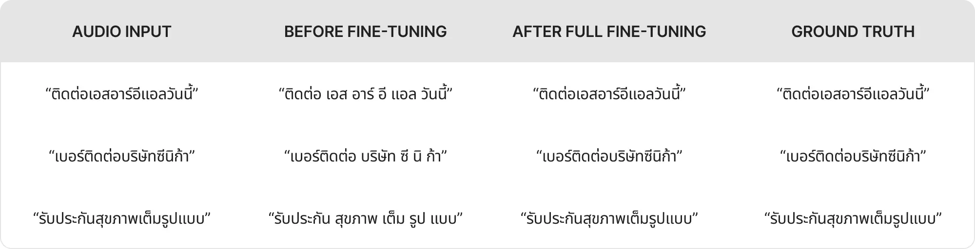 ตารางเปรียบเทียบผลการถอดเสียงภาษาไทยก่อนและหลังการปรับแต่งแบบเต็มรูปแบบ พร้อมข้อความเสียงต้นฉบับและข้อความจริง