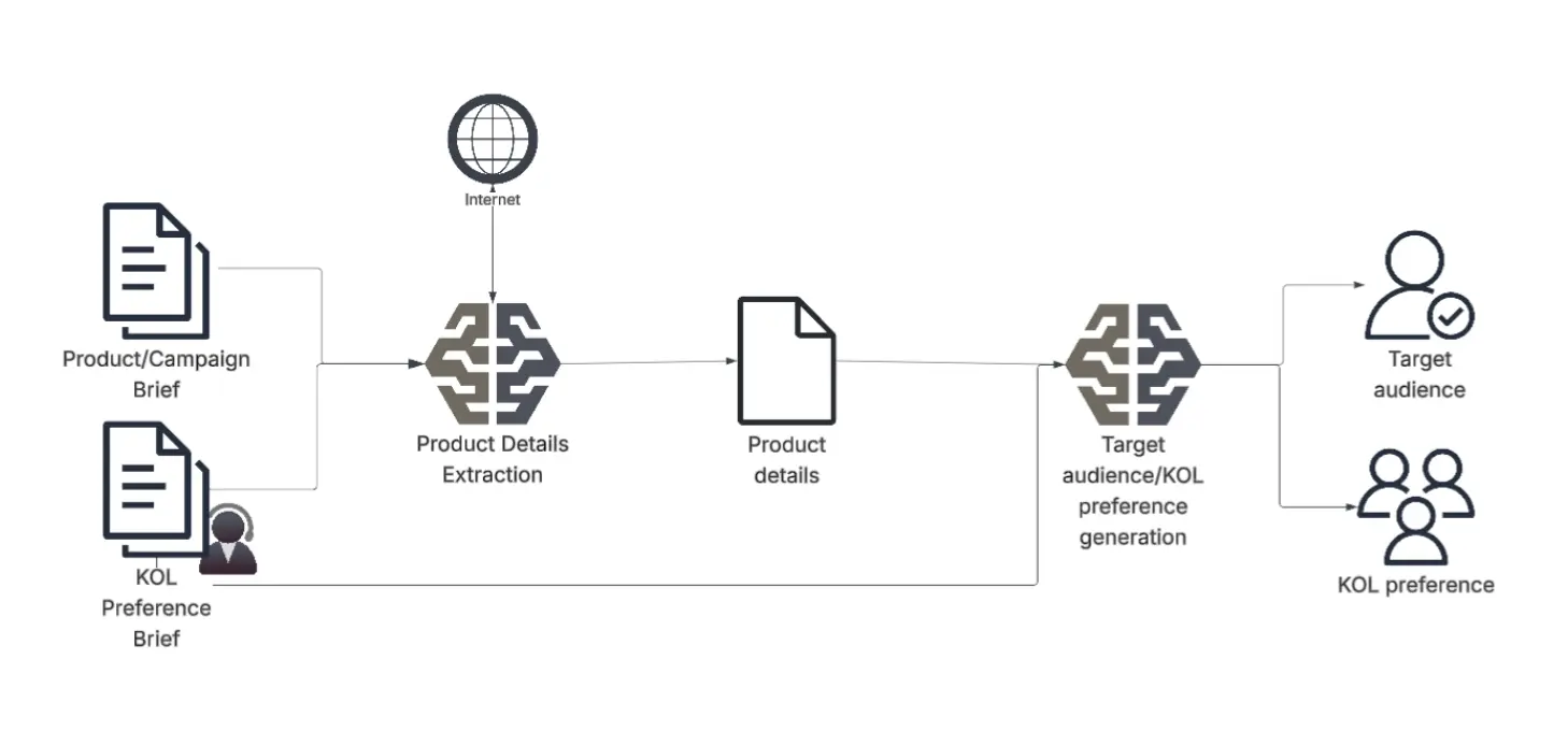 กระบวนการทำงานของ Product Extracting Agent ตั้งแต่วิเคราะห์บรีฟ ไปจนถึงกลุ่มเป้าหมายและคุณลักษณะ KOL ที่เหมาะสม